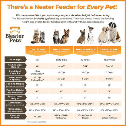 A size comparison chart for the Cat Deluxe, Small Deluxe, Medium Deluxe and  Large Deluxe Neater Feeder, displaying the preferred pet height and weight for the corresponding feeder. As well as other factors like the dimensions of the feeders.